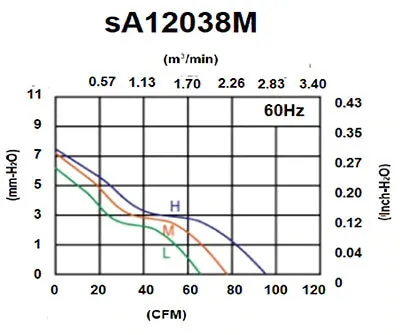 sA12038M Series AC Axial Fans